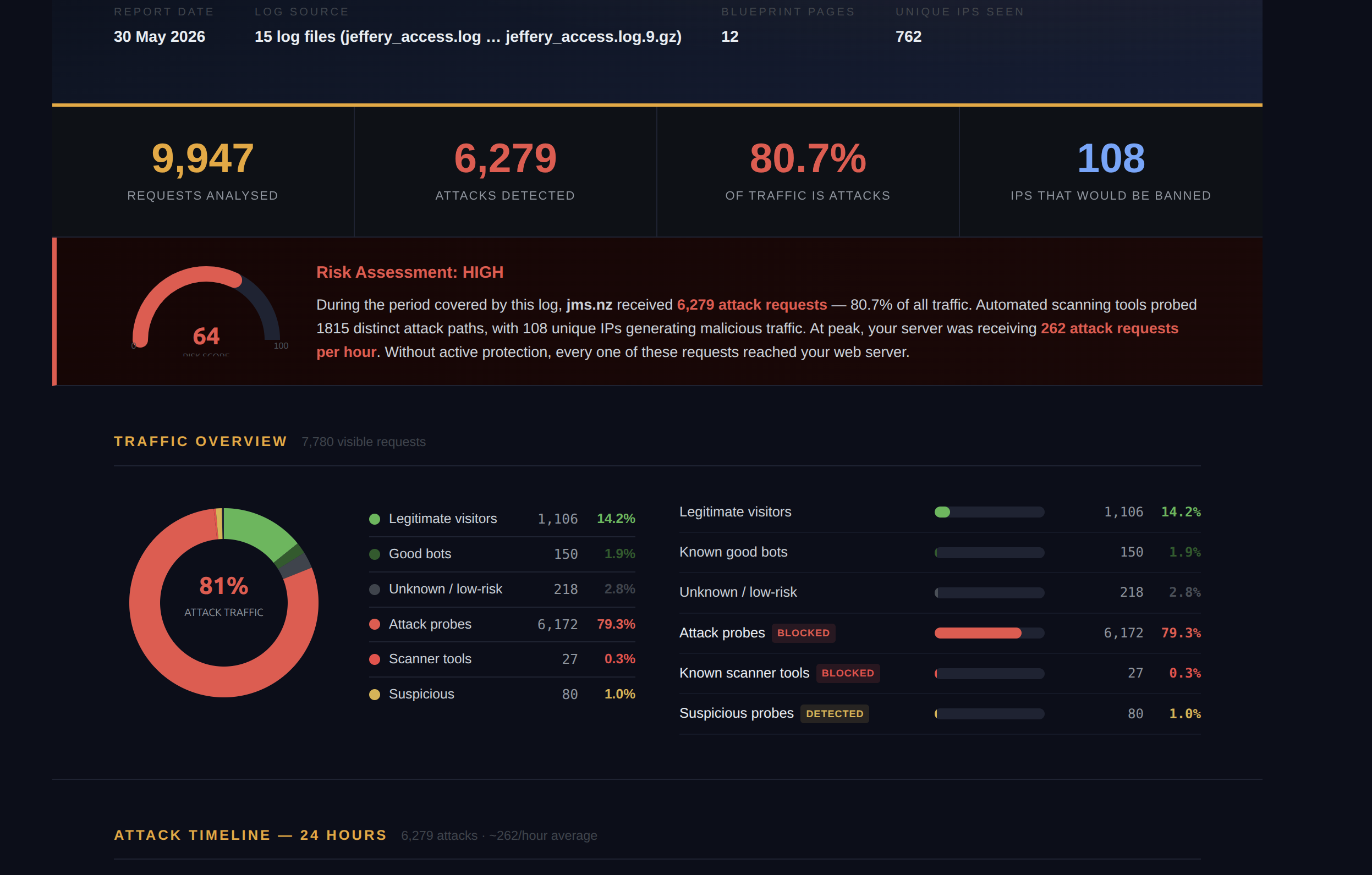 Moat AIS threat report for a New Zealand website — showing 9,947 requests analysed, 6,279 attacks detected, 80.7% attack traffic